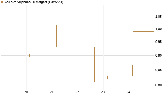 Call auf Amphenol [J.P. Morgan Structured Products B.V.] Chart