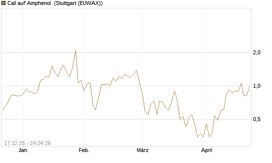 Call auf Amphenol [J.P. Morgan Structured Products B.V.] Chart
