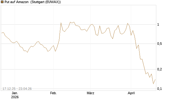 Put auf Amazon [J.P. Morgan Structured Products B.V.] Chart