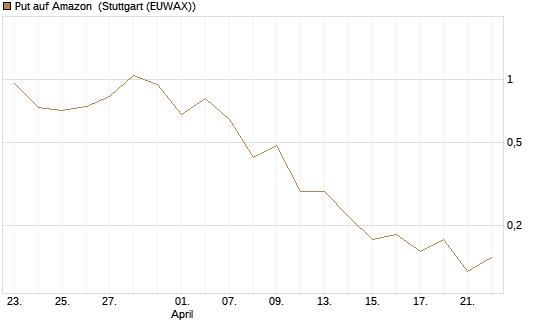 Put auf Amazon [J.P. Morgan Structured Products B.V.] Chart
