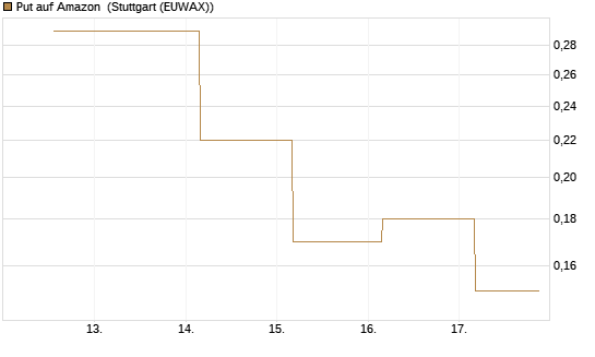 Put auf Amazon [J.P. Morgan Structured Products B.V.] Chart