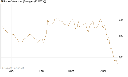 Put auf Amazon [J.P. Morgan Structured Products B.V.] Chart