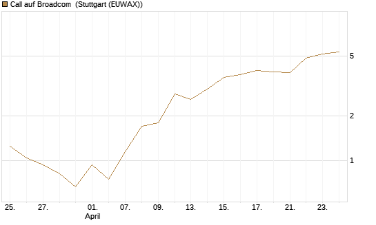 Call auf Broadcom [J.P. Morgan Structured Products B.V.] Chart