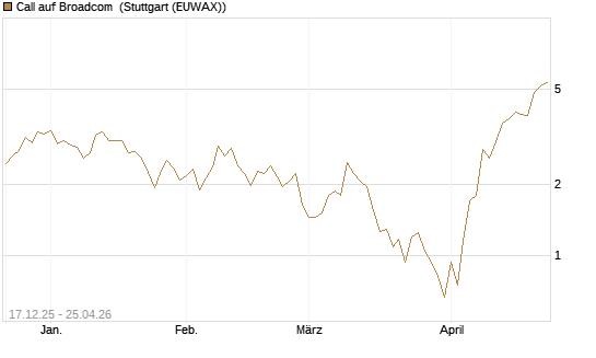 Call auf Broadcom [J.P. Morgan Structured Products B.V.] Chart