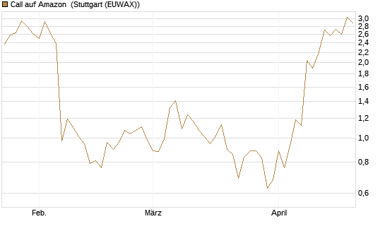 Call auf Amazon [J.P. Morgan Structured Products B.V.] Chart