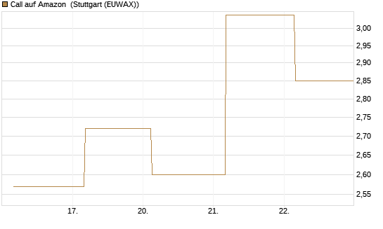 Call auf Amazon [J.P. Morgan Structured Products B.V.] Chart