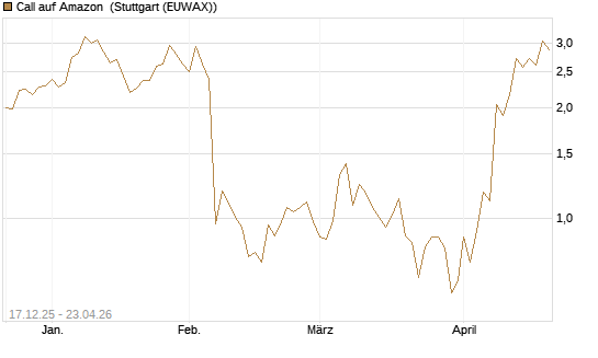Call auf Amazon [J.P. Morgan Structured Products B.V.] Chart