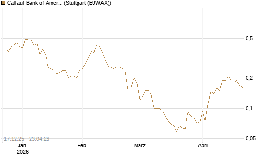 Call auf Bank of America [J.P. Morgan Structured Products B.V.] Chart
