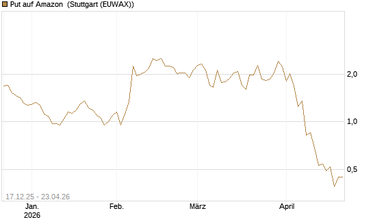 Put auf Amazon [J.P. Morgan Structured Products B.V.] Chart