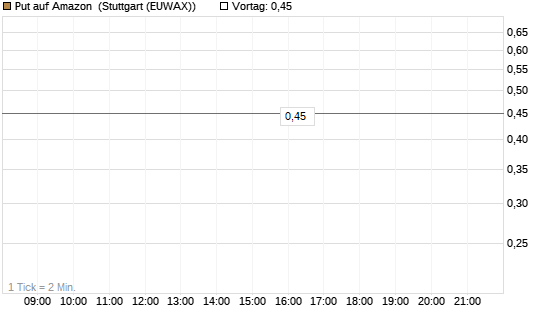 Put auf Amazon [J.P. Morgan Structured Products B.V.] Chart