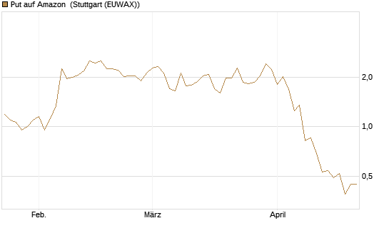 Put auf Amazon [J.P. Morgan Structured Products B.V.] Chart
