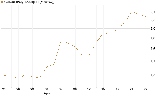 Call auf eBay [J.P. Morgan Structured Products B.V.] Chart