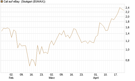 Call auf eBay [J.P. Morgan Structured Products B.V.] Chart