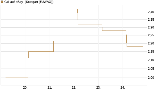 Call auf eBay [J.P. Morgan Structured Products B.V.] Chart