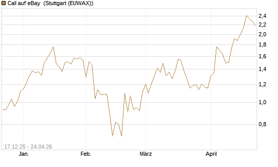 Call auf eBay [J.P. Morgan Structured Products B.V.] Chart