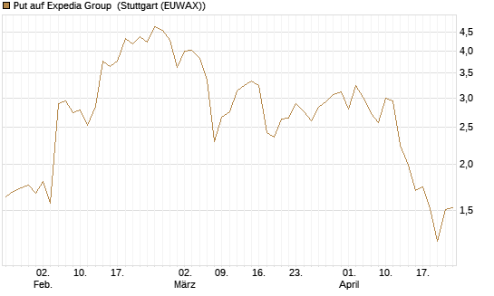 Put auf Expedia Group [J.P. Morgan Structured Products B.V.] Chart