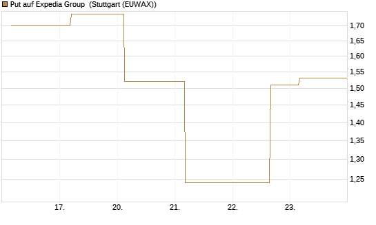 Put auf Expedia Group [J.P. Morgan Structured Products B.V.] Chart