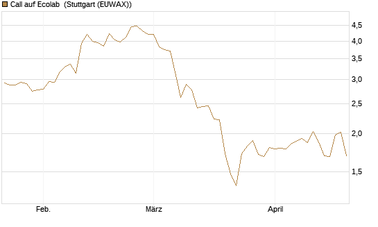Call auf Ecolab [J.P. Morgan Structured Products B.V.] Chart