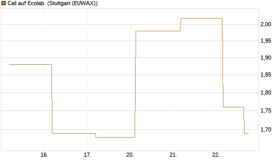 Call auf Ecolab [J.P. Morgan Structured Products B.V.] Chart