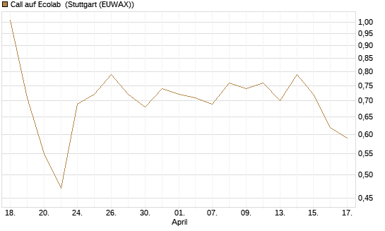 Call auf Ecolab [J.P. Morgan Structured Products B.V.] Chart