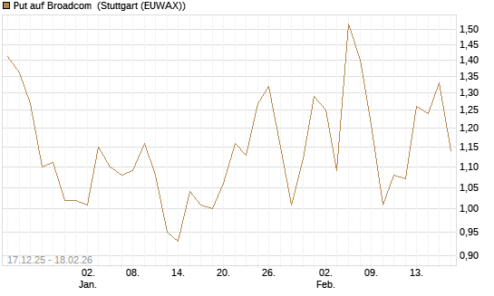 Put auf Broadcom [J.P. Morgan Structured Products B.V.] Chart
