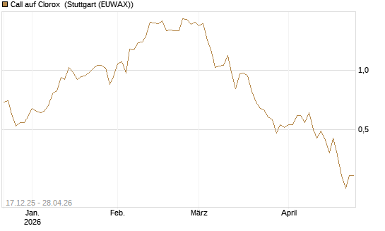Call auf Clorox [J.P. Morgan Structured Products B.V.] Chart