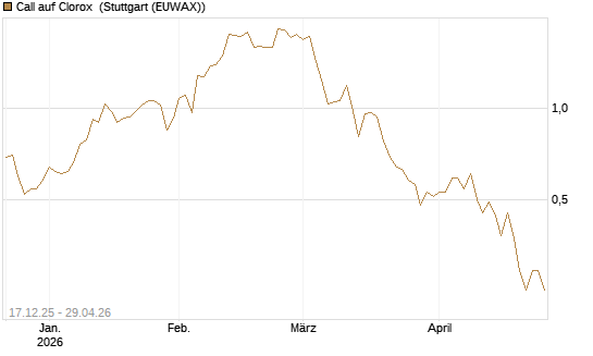 Call auf Clorox [J.P. Morgan Structured Products B.V.] Chart