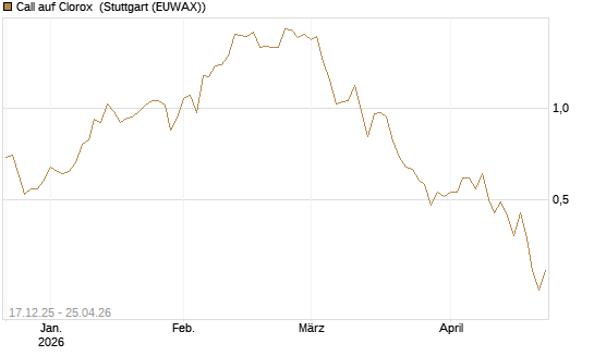 Call auf Clorox [J.P. Morgan Structured Products B.V.] Chart
