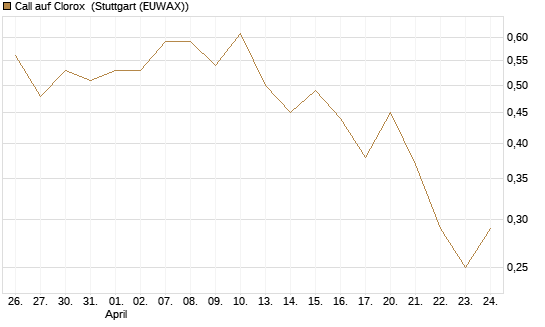 Call auf Clorox [J.P. Morgan Structured Products B.V.] Chart