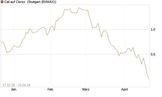 Call auf Clorox [J.P. Morgan Structured Products B.V.] Chart