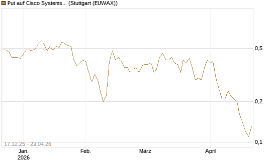 Put auf Cisco Systems [J.P. Morgan Structured Products B.V.] Chart