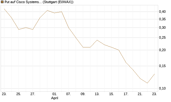 Put auf Cisco Systems [J.P. Morgan Structured Products B.V.] Chart