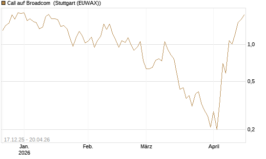Call auf Broadcom [J.P. Morgan Structured Products B.V.] Chart