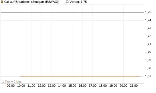 Call auf Broadcom [J.P. Morgan Structured Products B.V.] Chart