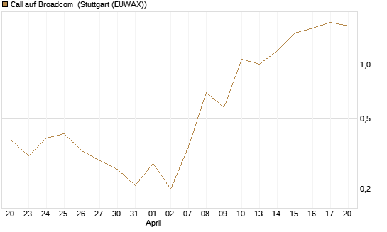 Call auf Broadcom [J.P. Morgan Structured Products B.V.] Chart