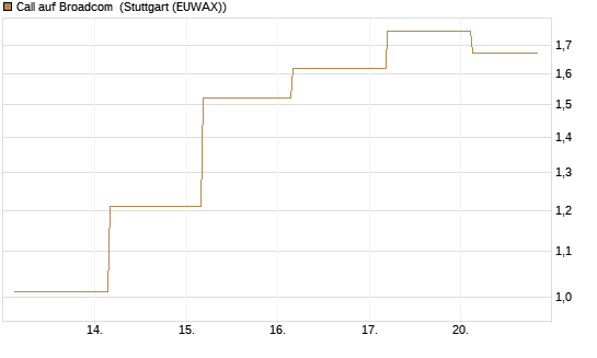 Call auf Broadcom [J.P. Morgan Structured Products B.V.] Chart