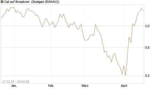 Call auf Broadcom [J.P. Morgan Structured Products B.V.] Chart