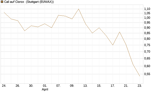 Call auf Clorox [J.P. Morgan Structured Products B.V.] Chart