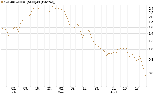 Call auf Clorox [J.P. Morgan Structured Products B.V.] Chart