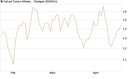Call auf Costco Wholesale [J.P. Morgan Structured Products B.V.] Chart