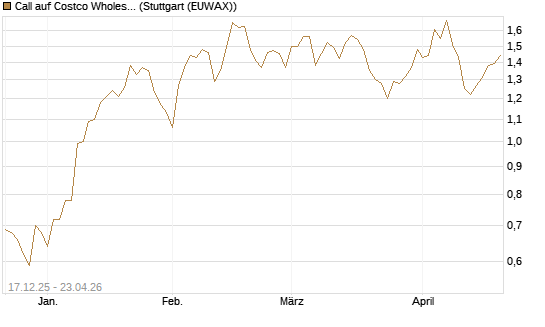 Call auf Costco Wholesale [J.P. Morgan Structured Products B.V.] Chart