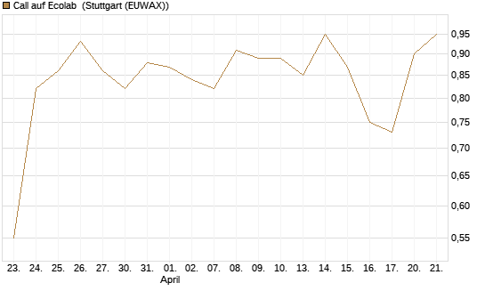 Call auf Ecolab [J.P. Morgan Structured Products B.V.] Chart