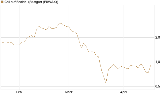 Call auf Ecolab [J.P. Morgan Structured Products B.V.] Chart