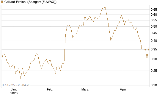 Call auf Exelon [J.P. Morgan Structured Products B.V.] Chart