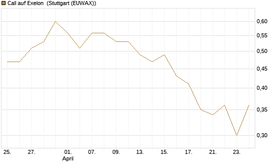 Call auf Exelon [J.P. Morgan Structured Products B.V.] Chart