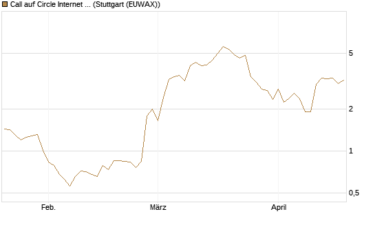 Call auf Circle Internet Group Inc. [Ordinary Shares - Class A] [J.P. Morgan Structured Products B.V.] Chart