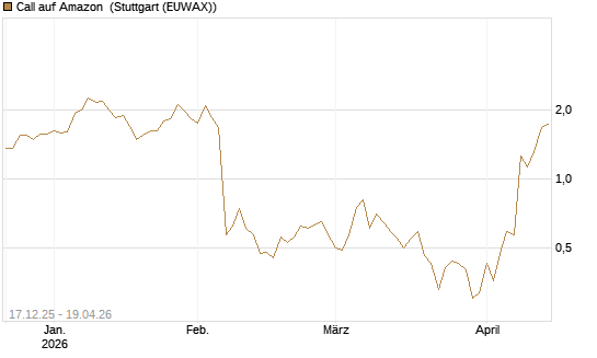 Call auf Amazon [J.P. Morgan Structured Products B.V.] Chart
