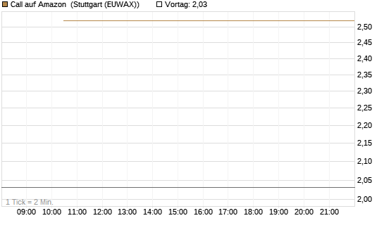Call auf Amazon [J.P. Morgan Structured Products B.V.] Chart