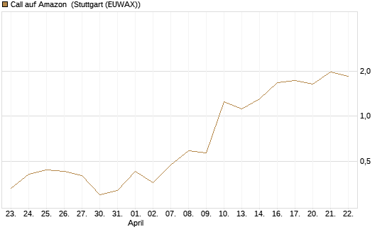 Call auf Amazon [J.P. Morgan Structured Products B.V.] Chart