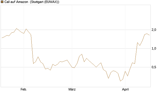 Call auf Amazon [J.P. Morgan Structured Products B.V.] Chart